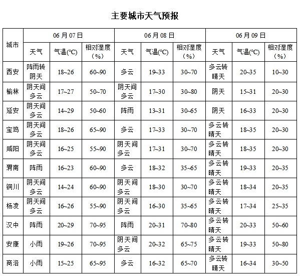陕西:终止干旱Ⅳ级应急响应!最高35℃!局地中到大雨!高考期间天气预报→ 陕西:终止干旱Ⅳ级应急响应!最高35℃!局地中到大雨!高考期间天气预报→