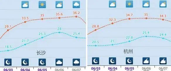 40℃要来了！山东发布高温黄色预警，这样应对严防中暑