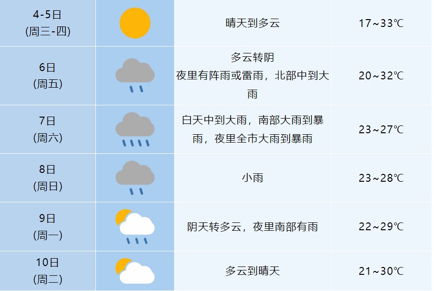 大雨暴雨!无高温!合肥高考期间…… 大雨暴雨!无高温!合肥高考期间……