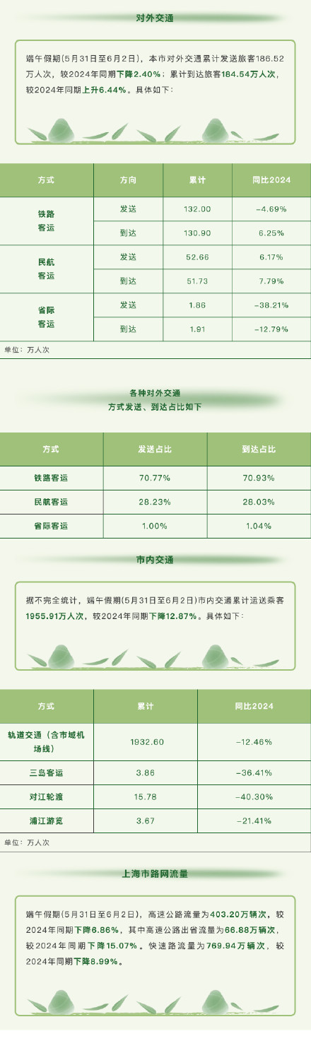 上海端午假期交通数据新鲜出炉