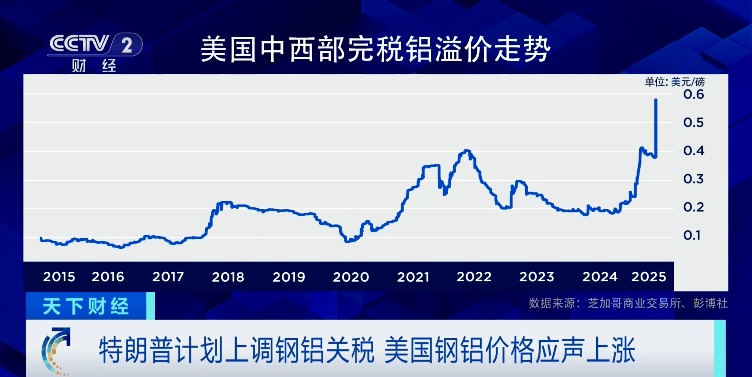 特朗普宣布关税新计划！它，价格飙涨→