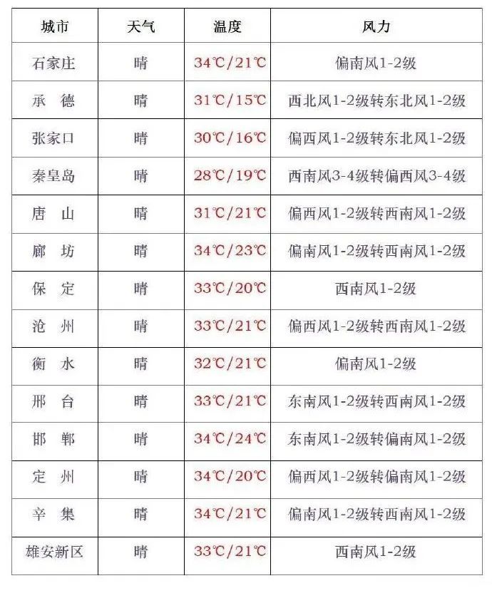 热热热！预警！就在明天，河北多地直冲40℃……