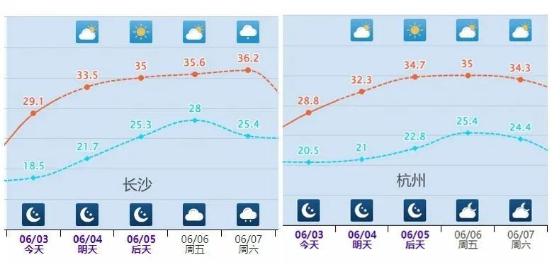 高温来袭！长沙可能出现今年首个高温！