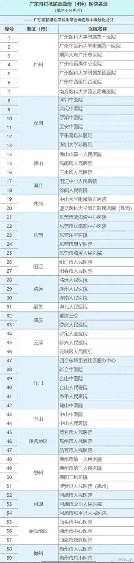 被毒蛇咬伤后,广东可打抗蛇毒血清的医院 被毒蛇咬伤后,广东可打抗蛇毒血清的医院