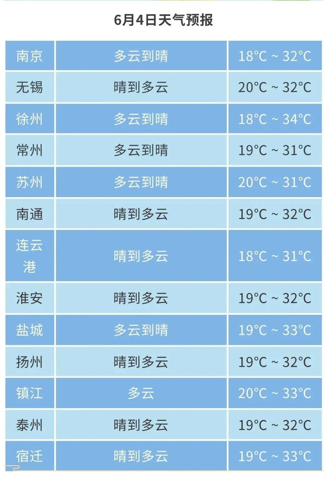 天气预报扬州