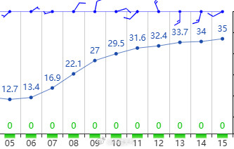 北京海淀气温达到35度