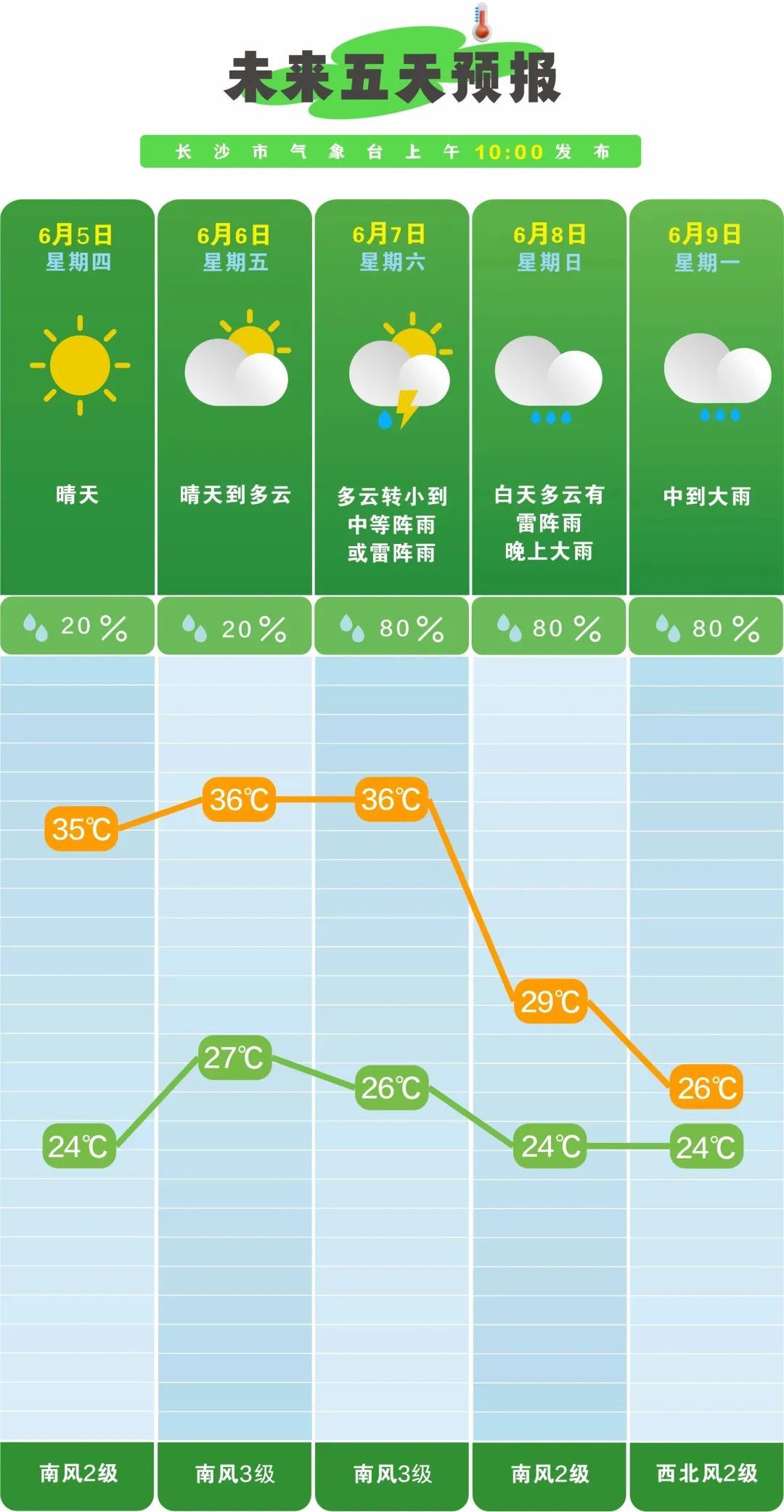 高温来袭！长沙可能出现今年首个高温！
