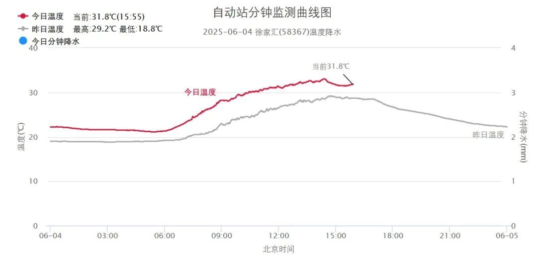 33℃!上海创今年气温新高;周末天气有变,影响高考! 33℃!上海创今年气温新高;周末天气有变,影响高考!