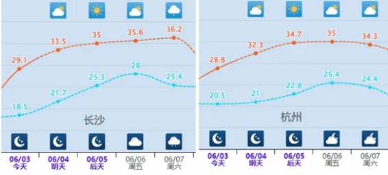 北“烤”南“蒸”,40℃高温!紧急提醒→ 北“烤”南“蒸”,40℃高温!紧急提醒→