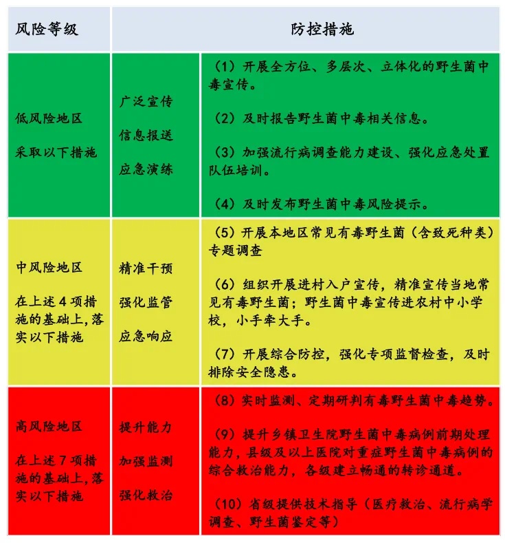 云南发布野生菌中毒风险地图，丽江古城区等7地被列为高风险地区