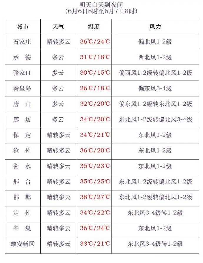 局地可达40℃！河北高温橙色预警继续