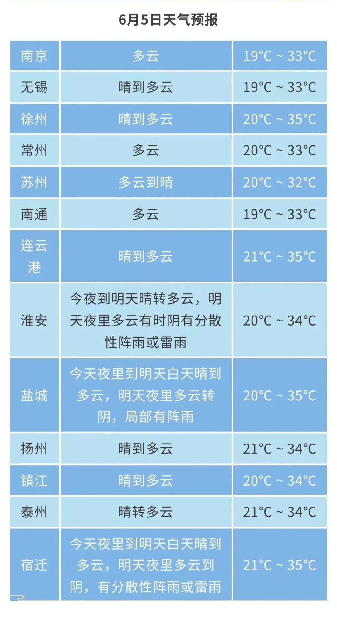 江苏盱眙天气预报预报