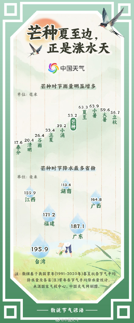 数说节气谚语:芒种涨水天 哪里进入一年中雨水最充沛时节? 数说节气谚语:芒种涨水天 哪里进入一年中雨水最充沛时节?