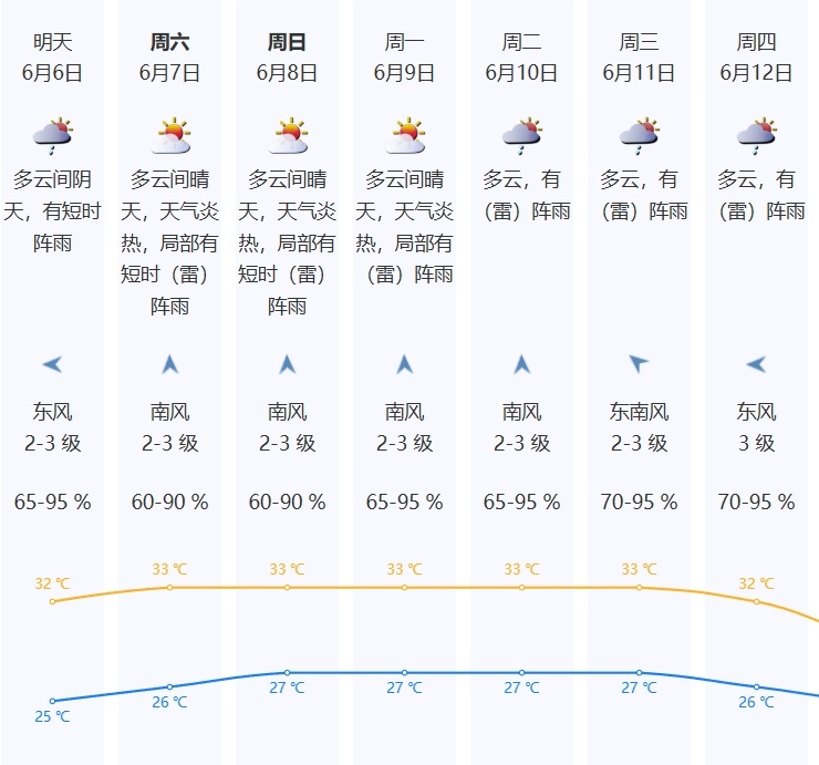 高考期间深圳天气炎热，局地有短时（雷）阵雨