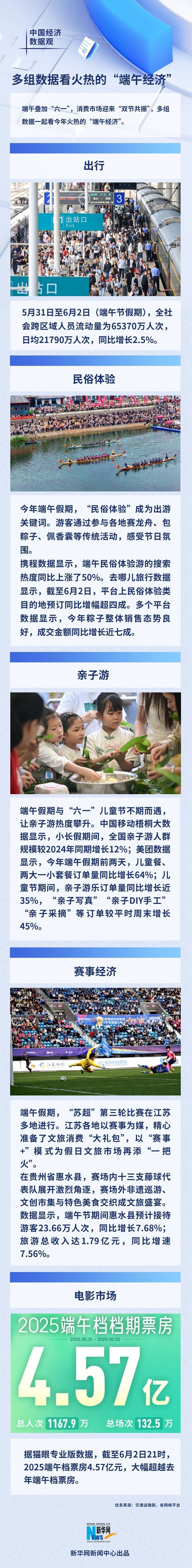 中国经济数据观丨多组数据看火热的“端午经济”