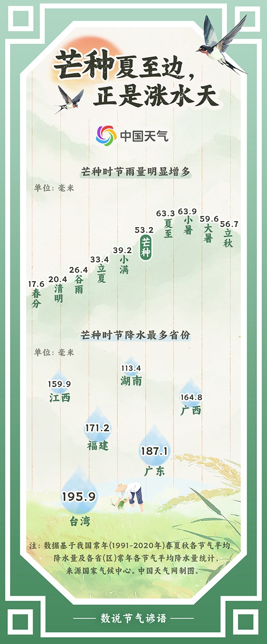 数说节气谚语:芒种涨水天 哪里进入一年中雨水最充沛时节? 数说节气谚语:芒种涨水天 哪里进入一年中雨水最充沛时节?