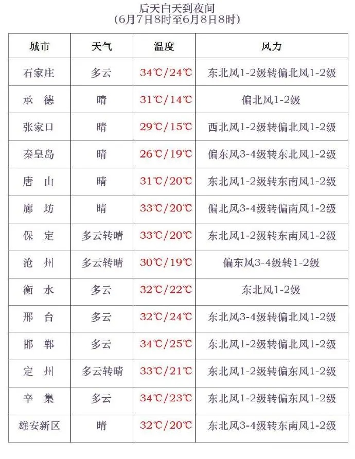 局地可达40℃！河北高温橙色预警继续