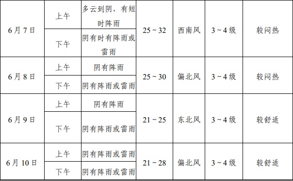浙江飙到36℃又暴跌到“2”字头，高考天气最新消息来了！这几天多阵雨雷雨