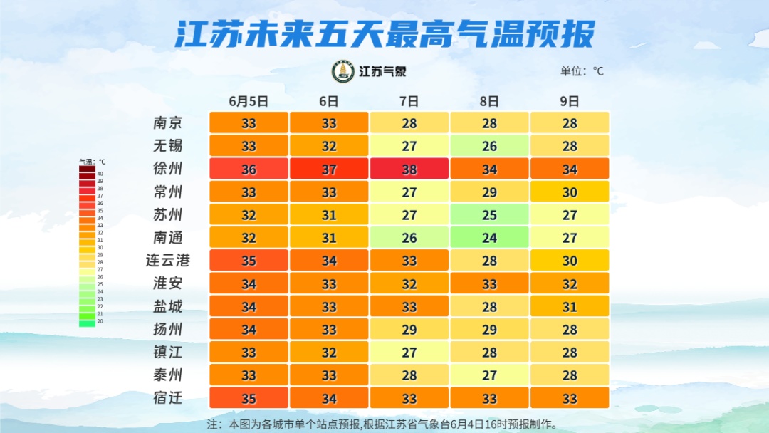 江苏气象发布：南部多雨，北部高温