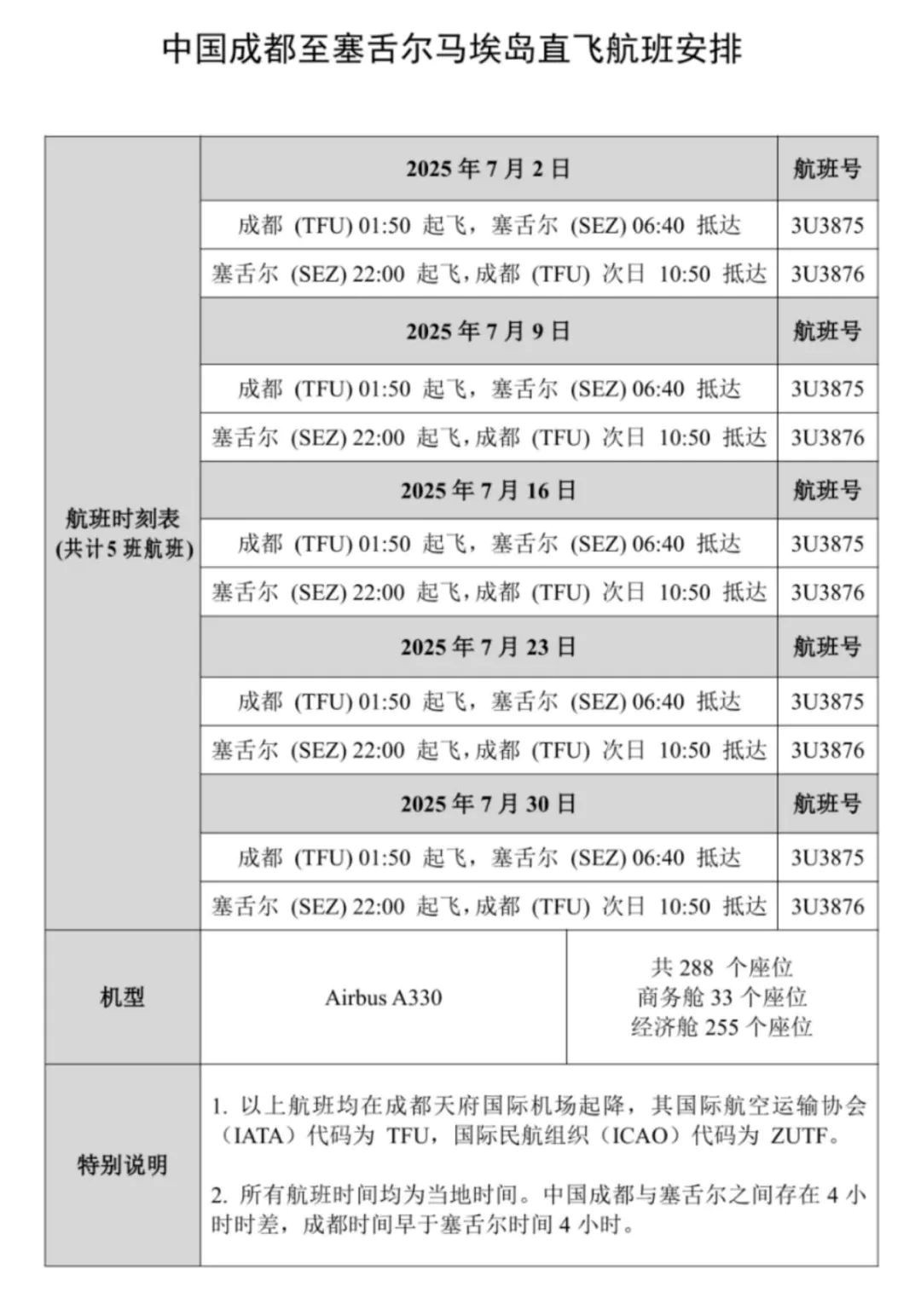 中国成都至塞舌尔马埃岛季节性直航将于7月开通 中国成都至塞舌尔马埃岛季节性直航将于7月开通