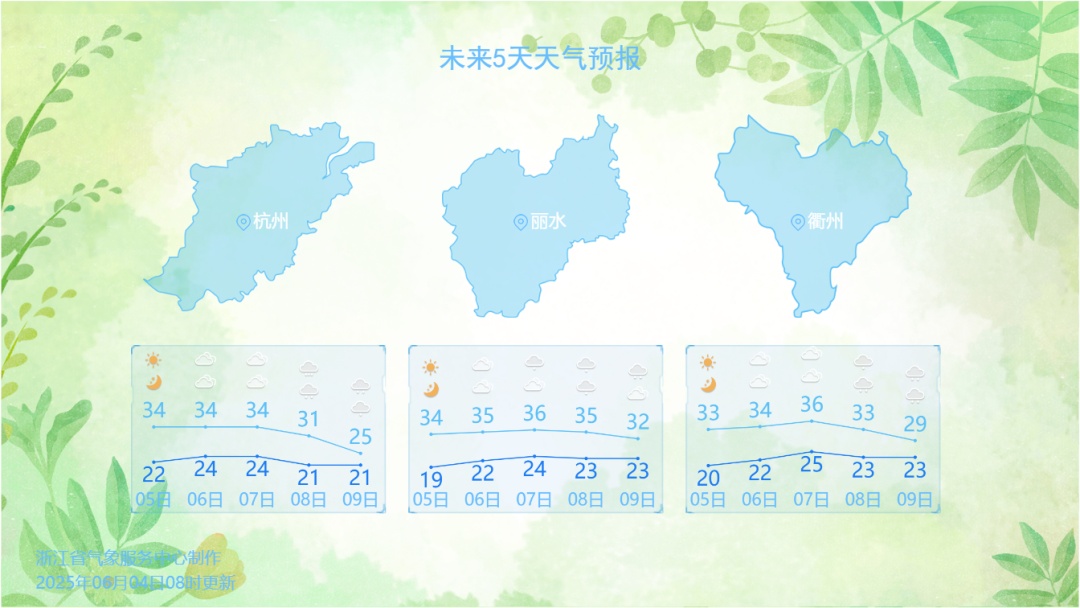 浙江飙到36℃又暴跌到“2”字头，高考天气最新消息来了！这几天多阵雨雷雨