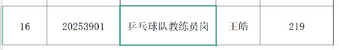 国乒教练王皓竞聘体校教练员岗,校方回应:对所有考生一视同仁 国乒教练王皓竞聘体校教练员岗,校方回应:对所有考生一视同仁