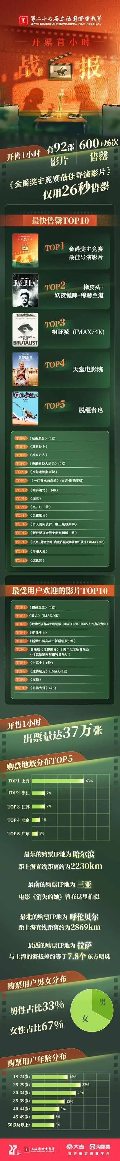 上海国际电影节开票战况激烈:金爵奖影片26秒告罄,37万张票1小时抢空 上海国际电影节开票战况激烈:金爵奖影片26秒告罄,37万张票1小时抢空