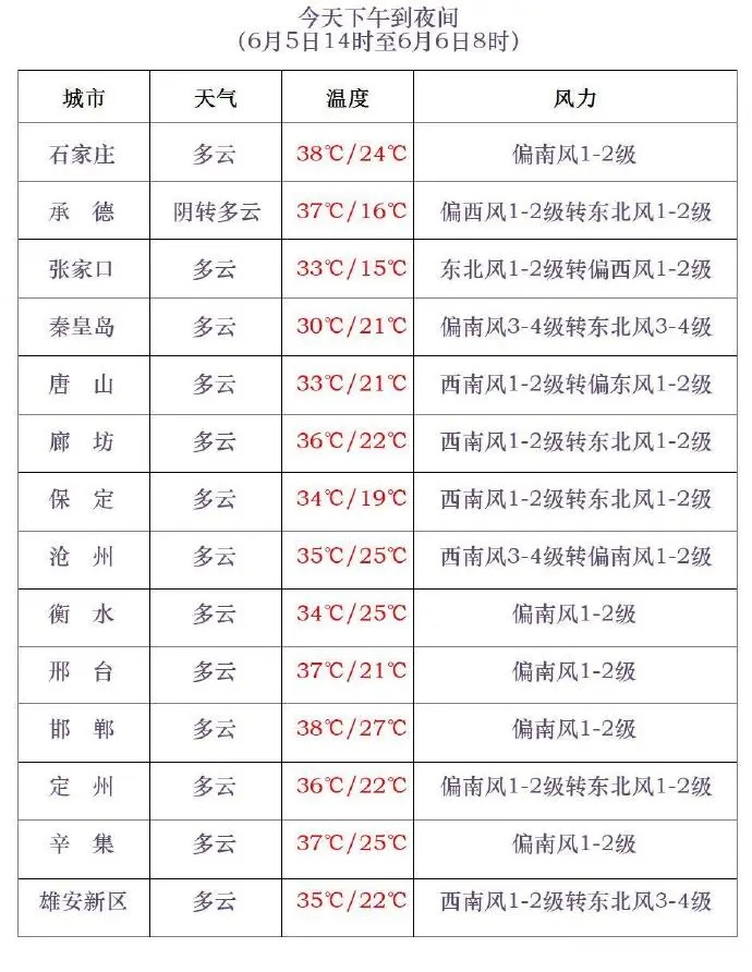 局地可达40℃！河北高温橙色预警继续