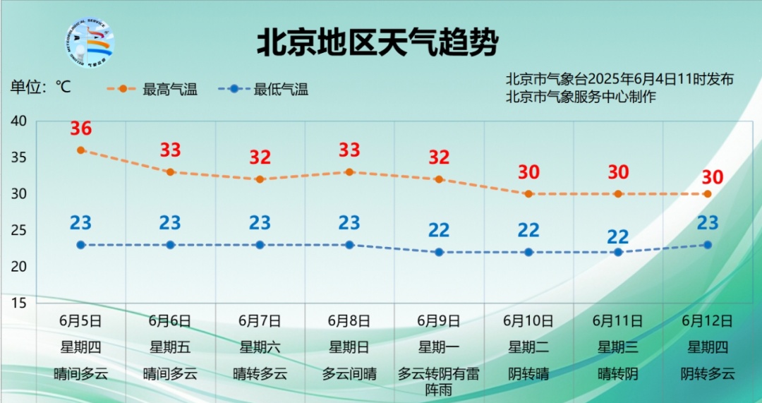 今日芒种,北京高温橙色预警中,可能超37℃! 今日芒种,北京高温橙色预警中,可能超37℃!