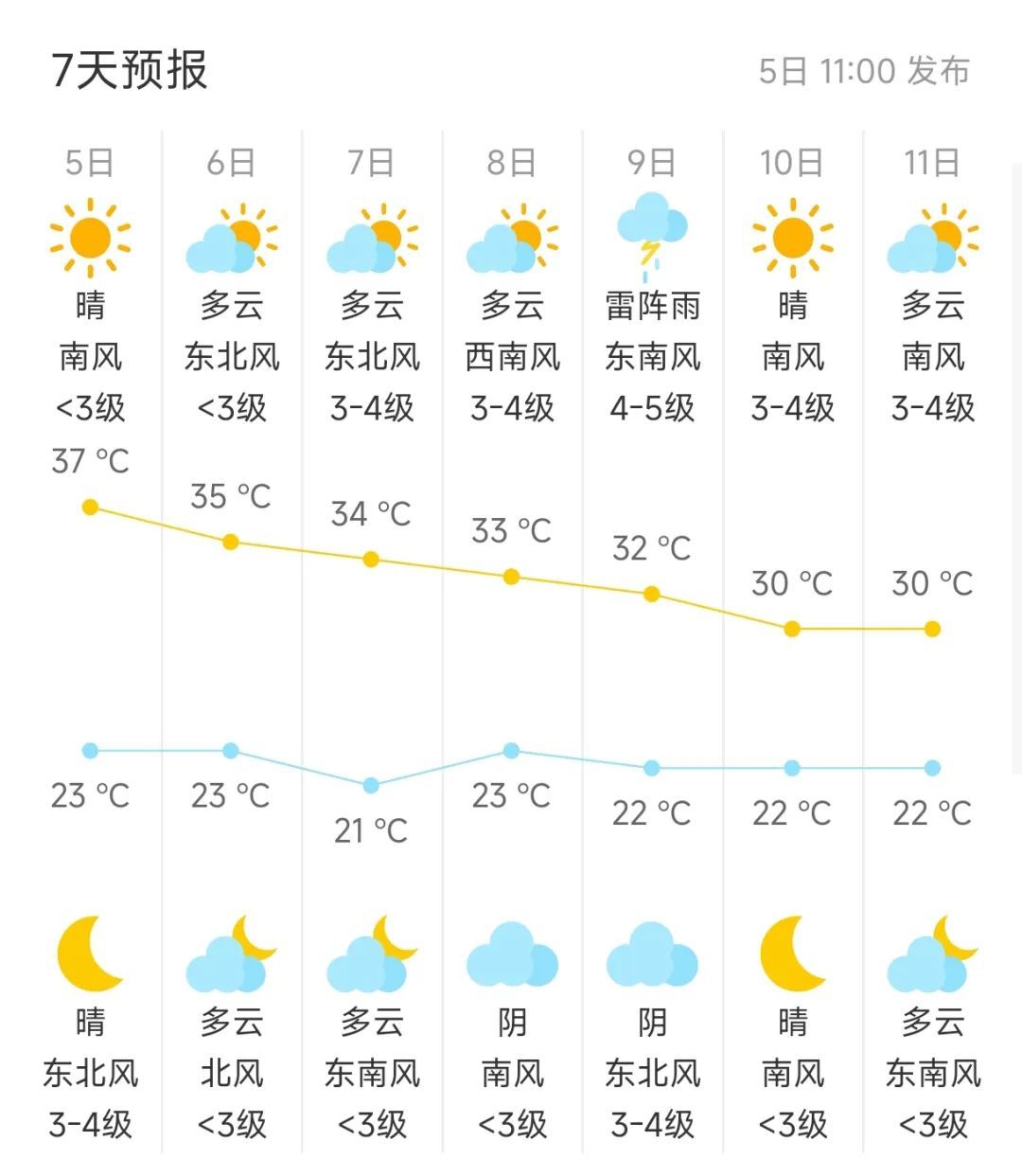 今年首个高温日，北京今天气温将达近期顶点