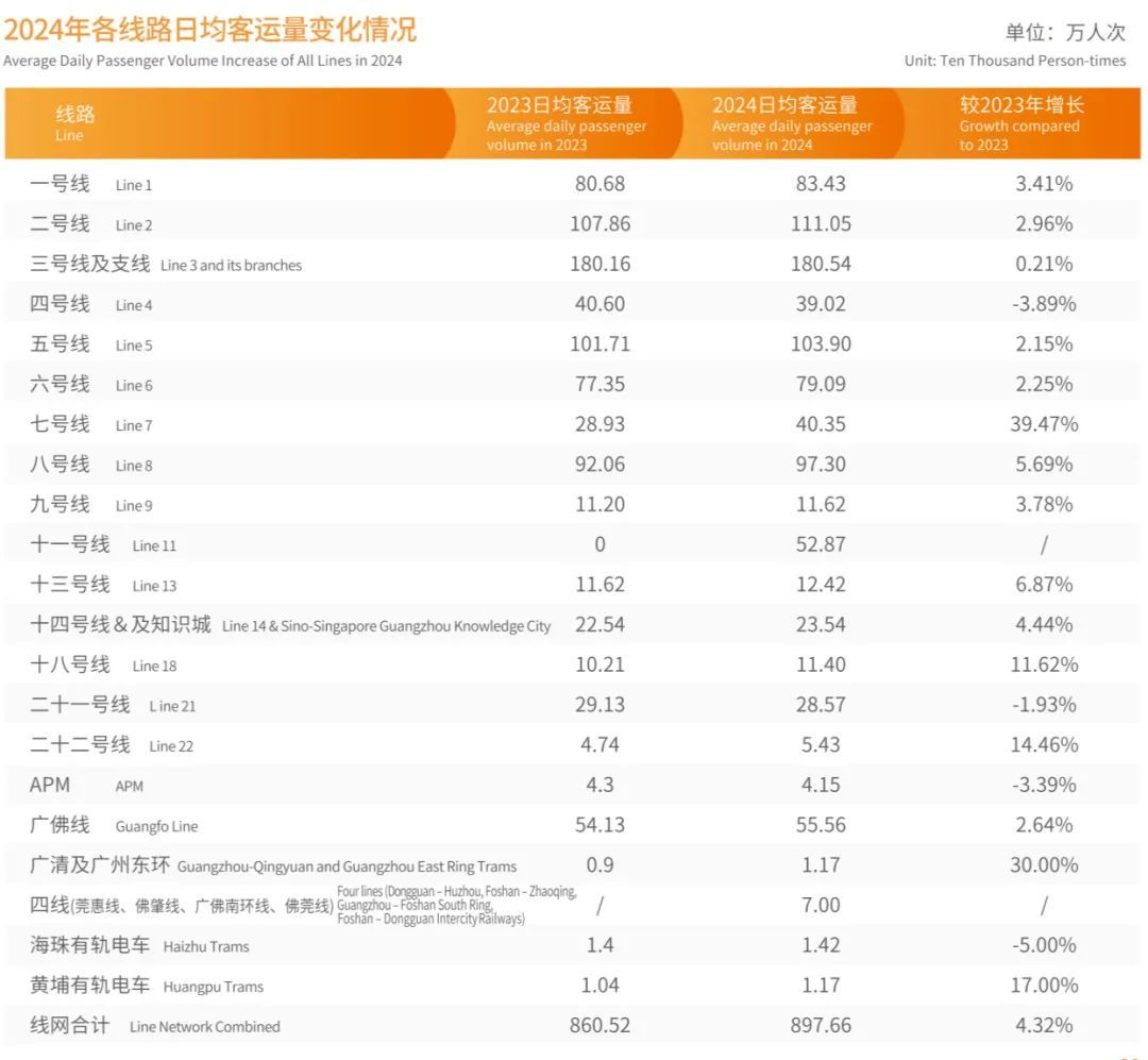 广州地铁公布：这三个地铁站客流量最高