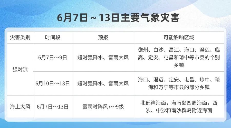 雷阵雨+强对流,“赶考”记得揣把伞!未来一周海南天气→ 雷阵雨+强对流,“赶考”记得揣把伞!未来一周海南天气→