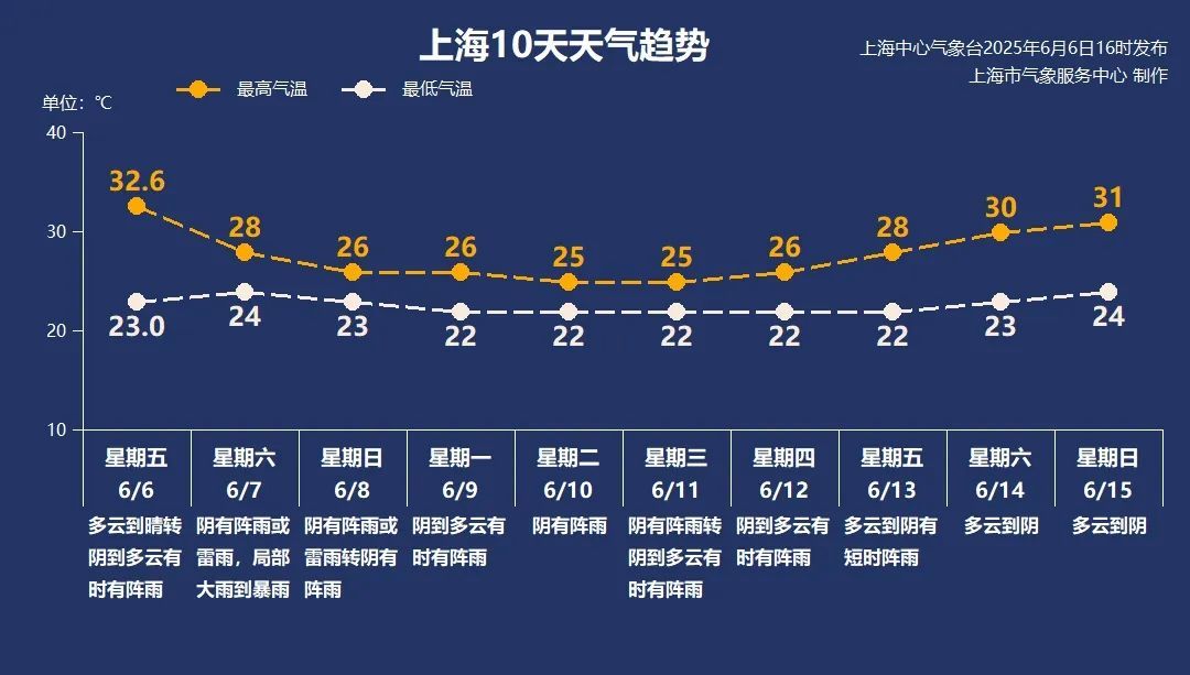 上海明天正式入梅！比往年提前12天，大到暴雨即将来临，1号台风正在酝酿→