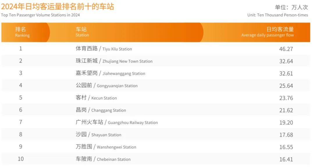 广州地铁公布：这三个地铁站客流量最高