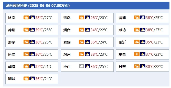 济南等9市，今起局部40℃！高温橙色预警