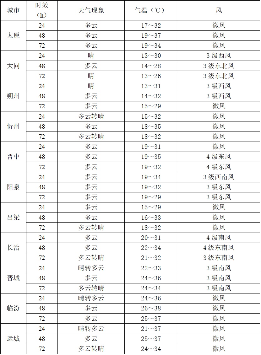 高温、强对流天气来袭！山西将迎阵雨、雷阵雨、雷暴大风.....