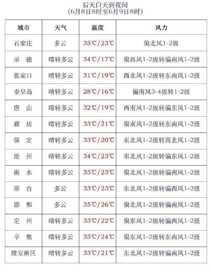 最高40℃！雷阵雨或阵雨！明天，河北这些地方雷雨出没……