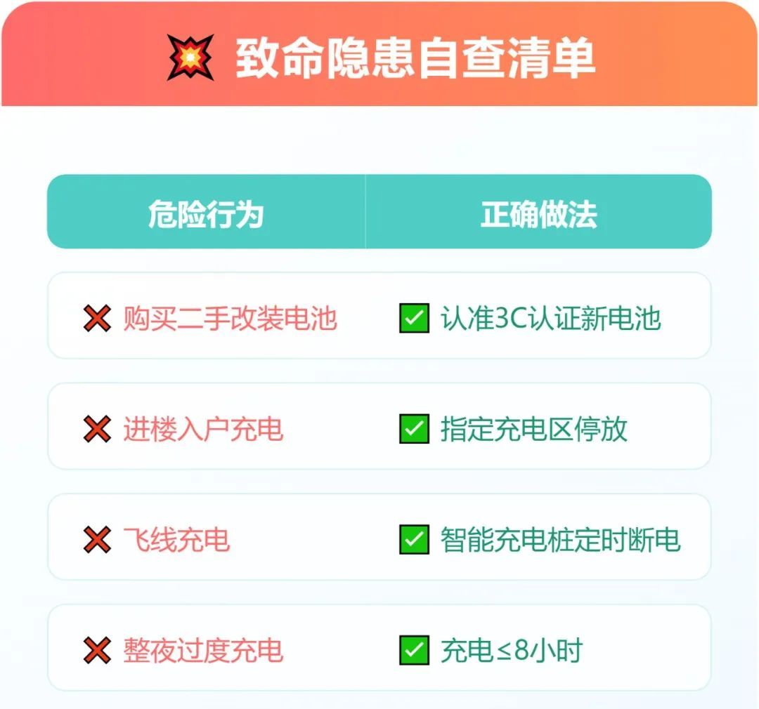 “夺命”仅需100秒!关于电动自行车,这些保命常识你该知道 “夺命”仅需100秒!关于电动自行车,这些保命常识你该知道