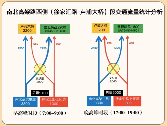 @上海司机：南北高架往卢浦大桥有了“第二通道”