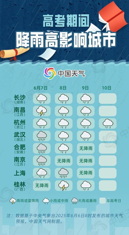 高考期间多地将遭高温“烤验”，南方局地或遭大暴雨