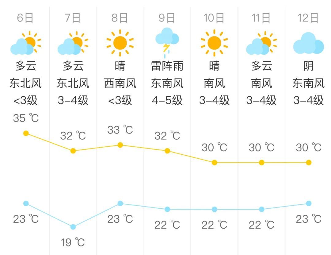 未来三天北京气温居高不下 天气晴晒炎热需注意防暑防晒 未来三天北京气温居高不下 天气晴晒炎热需注意防暑防晒