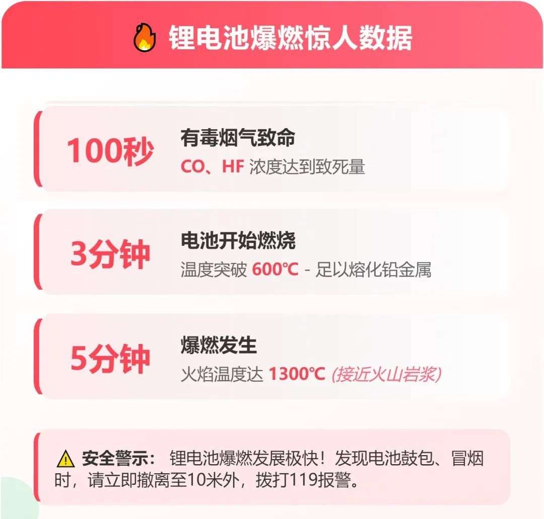 “夺命”仅需100秒!关于电动自行车,这些保命常识你该知道 “夺命”仅需100秒!关于电动自行车,这些保命常识你该知道