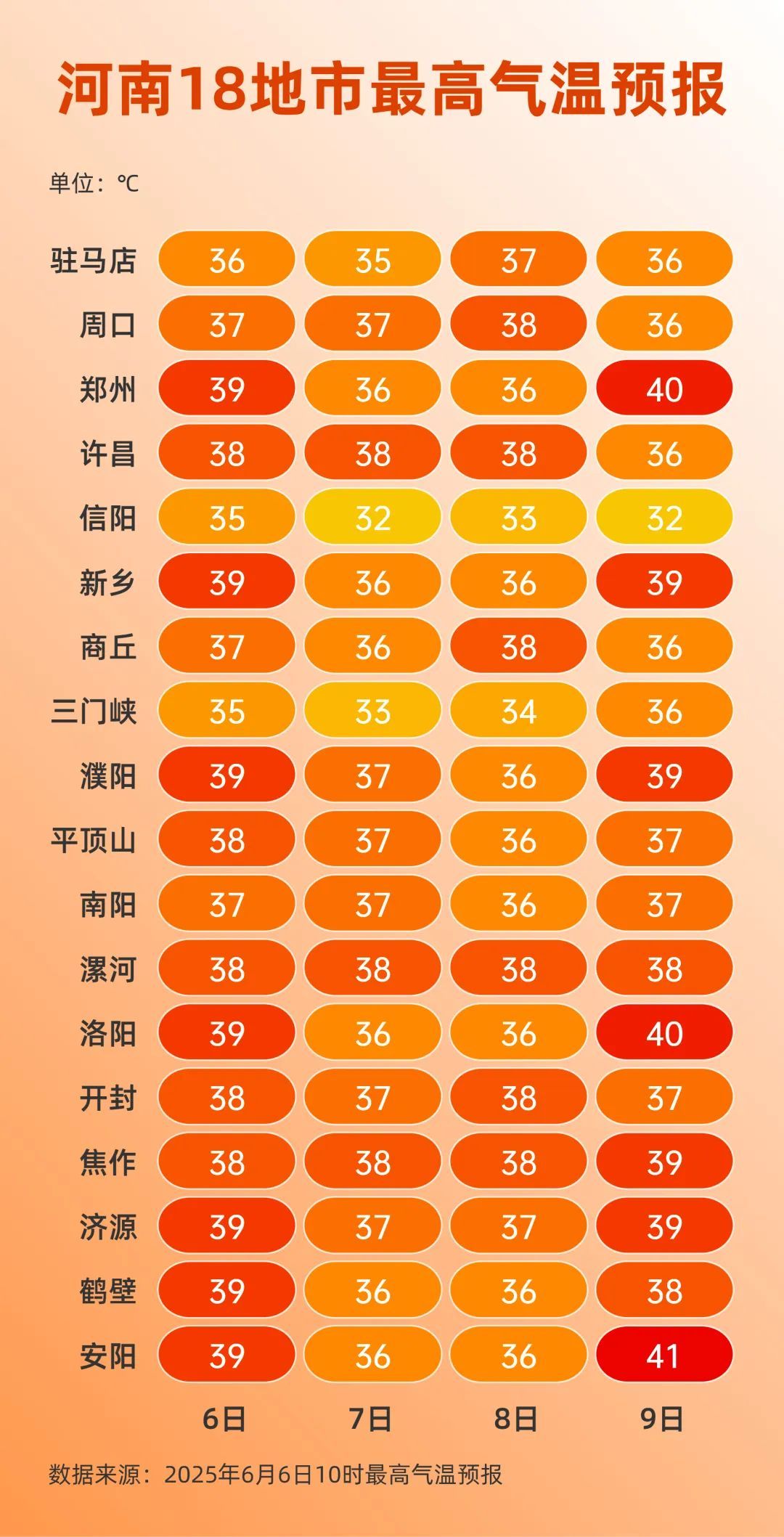暴雨+高温!今起4天,河南多地有雨,局部42℃ 暴雨+高温!今起4天,河南多地有雨,局部42℃