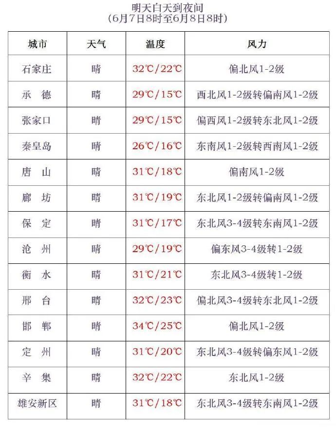 最高40℃！雷阵雨或阵雨！明天，河北这些地方雷雨出没……