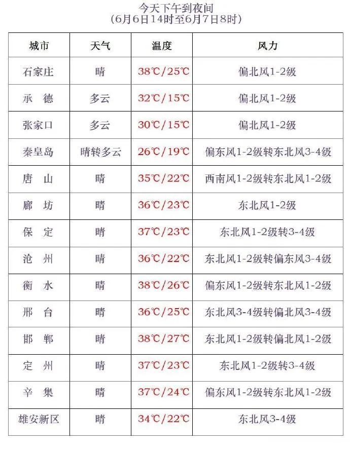 最高40℃！雷阵雨或阵雨！明天，河北这些地方雷雨出没……