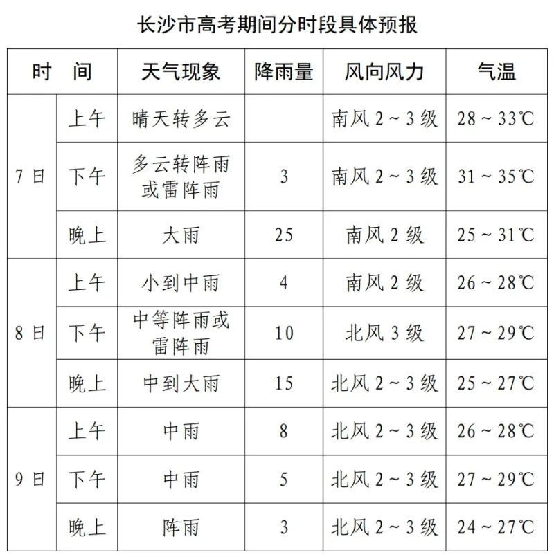 长沙高考期间天气预报出炉! 长沙高考期间天气预报出炉!