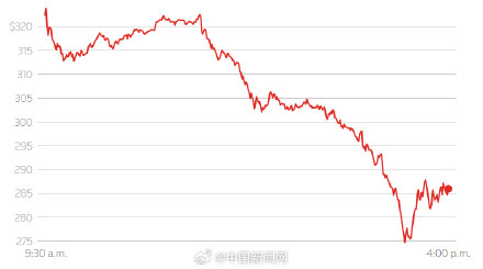 特斯拉市值蒸发1500亿美元