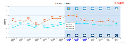 华北黄淮等地考生将遇高温