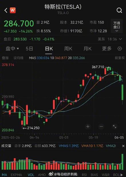 马斯克身家一天蒸发2400亿 马斯克身家一天蒸发2400亿