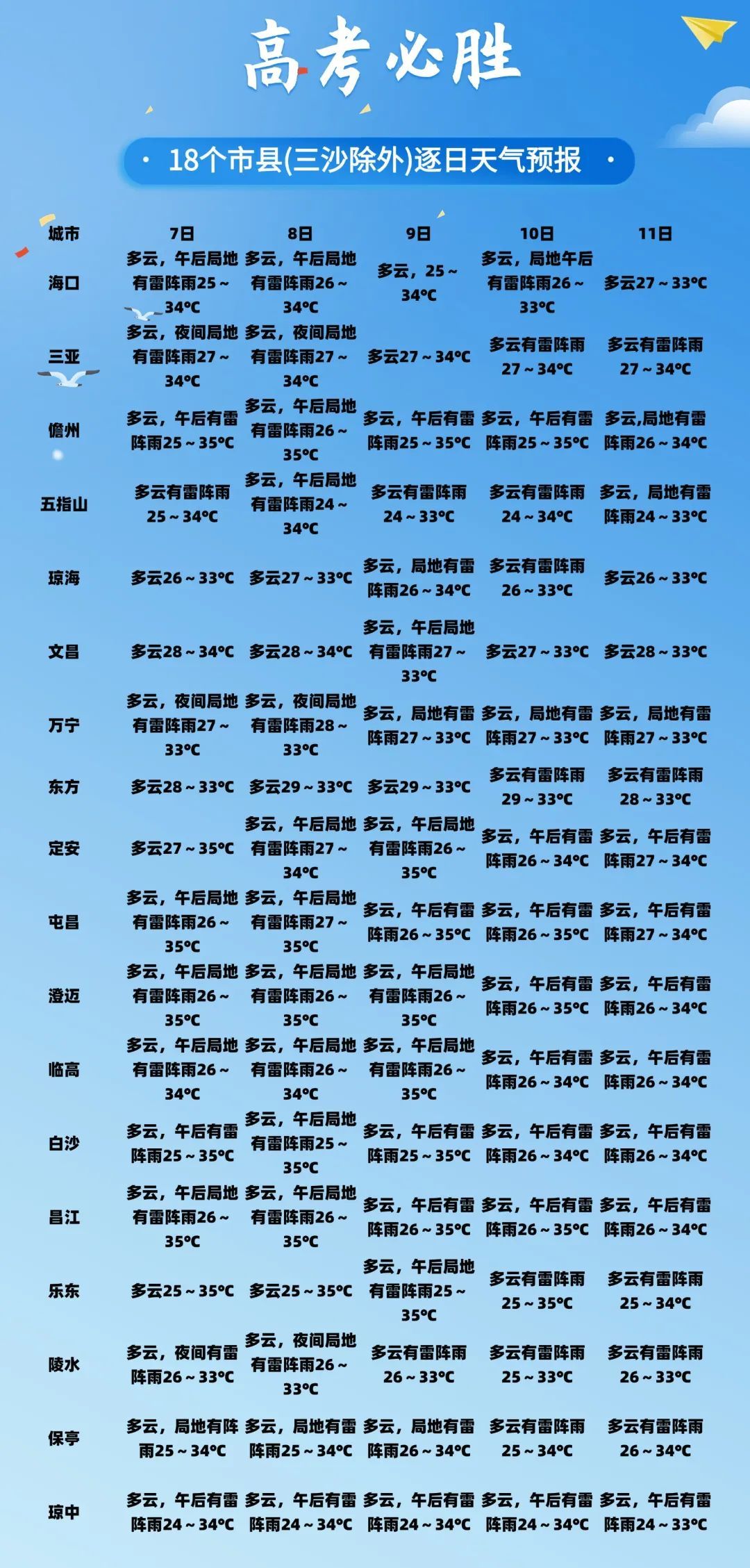 雷阵雨+强对流,“赶考”记得揣把伞!未来一周海南天气→ 雷阵雨+强对流,“赶考”记得揣把伞!未来一周海南天气→